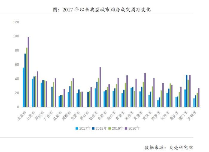 2017年以来典型城市购房成交周期变化。