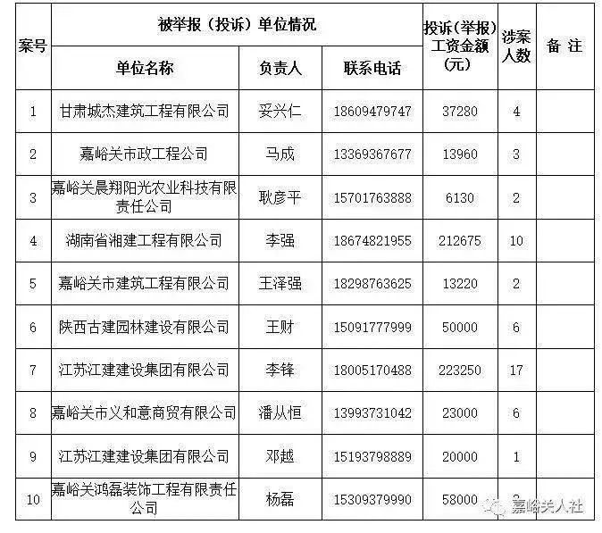 2021年甘肃第一批拖欠农民工工资黑名单