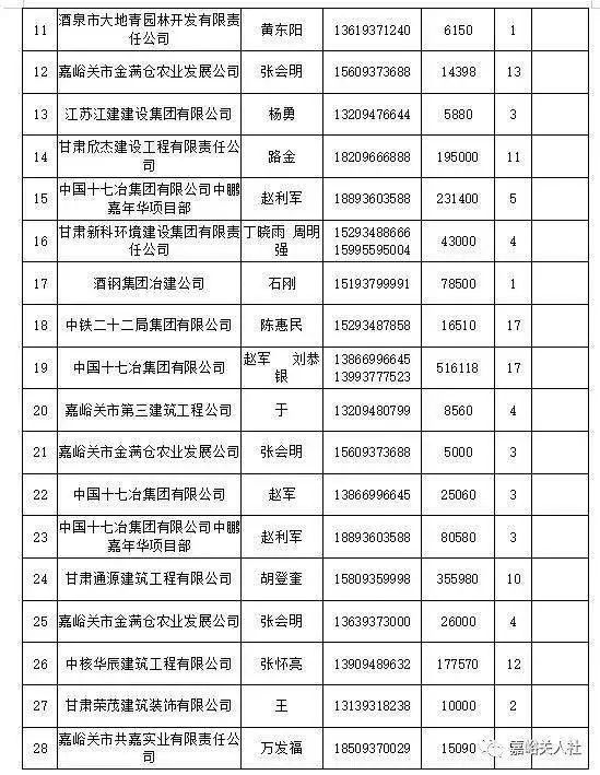 2021年甘肃第一批拖欠农民工工资黑名单
