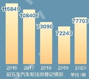 截至目前兰州机动车保有量达114.49万辆