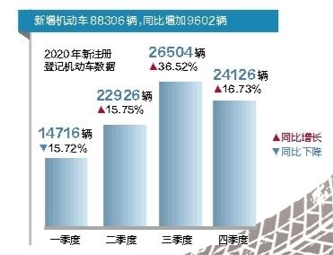 兰州市机动车总数5年增长42.31%