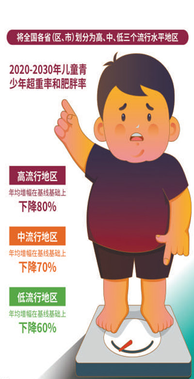 如何让孩子们告别肥胖？