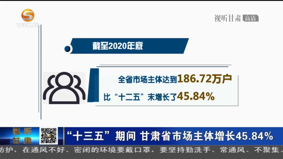 “十三五”期间 甘肃省市场主体增长45.84%