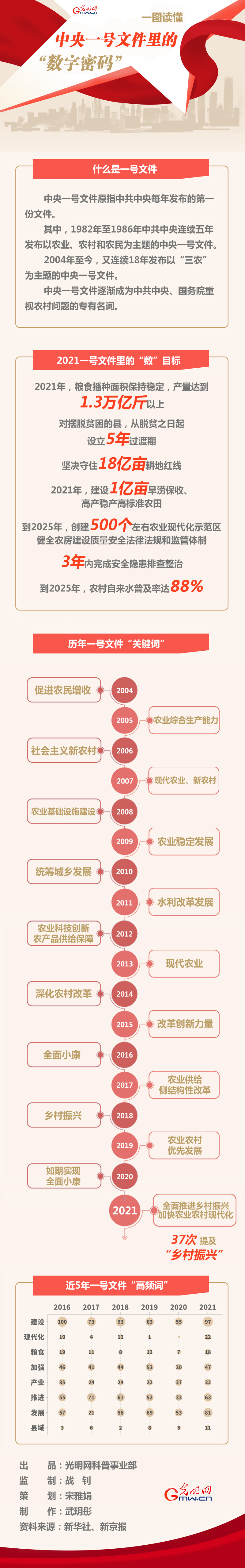 一图读懂中央一号文件里的“数字密码” 一图读懂中央一号文件里的“数字密码”