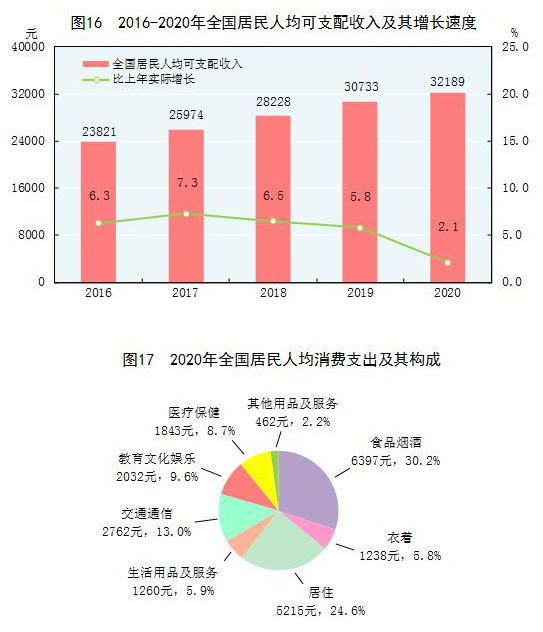 国家统计局:2020年全国居民人均可支配收入32189元 比