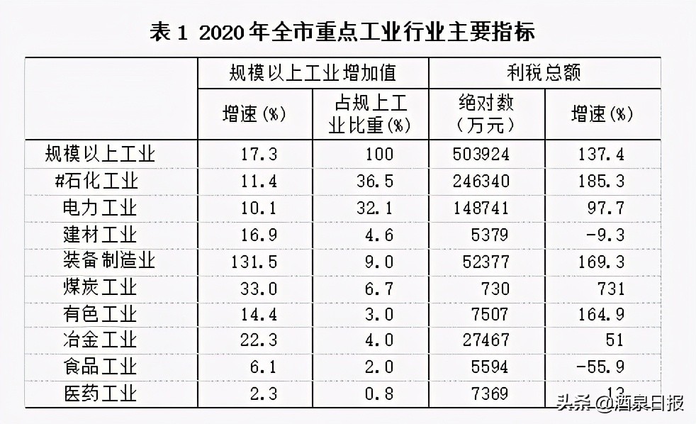 2020年酒泉市国民经济和社会发展 统计公报