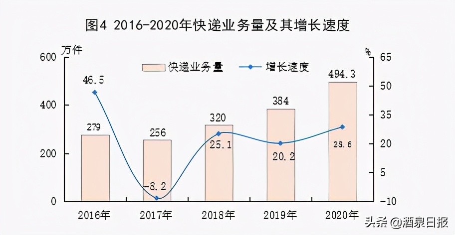 2020年酒泉市国民经济和社会发展 统计公报