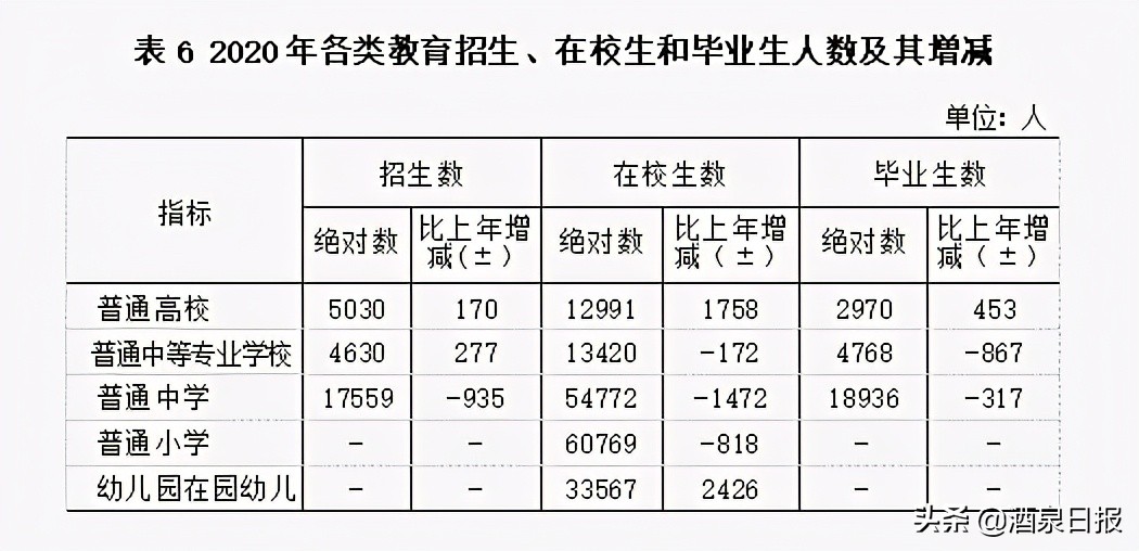 2020年酒泉市国民经济和社会发展 统计公报