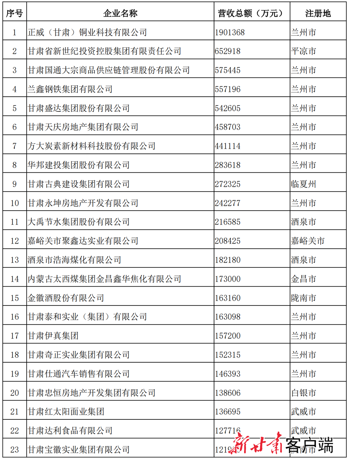 《无极五注册网站_2020年度甘肃省民营企业50强发布》