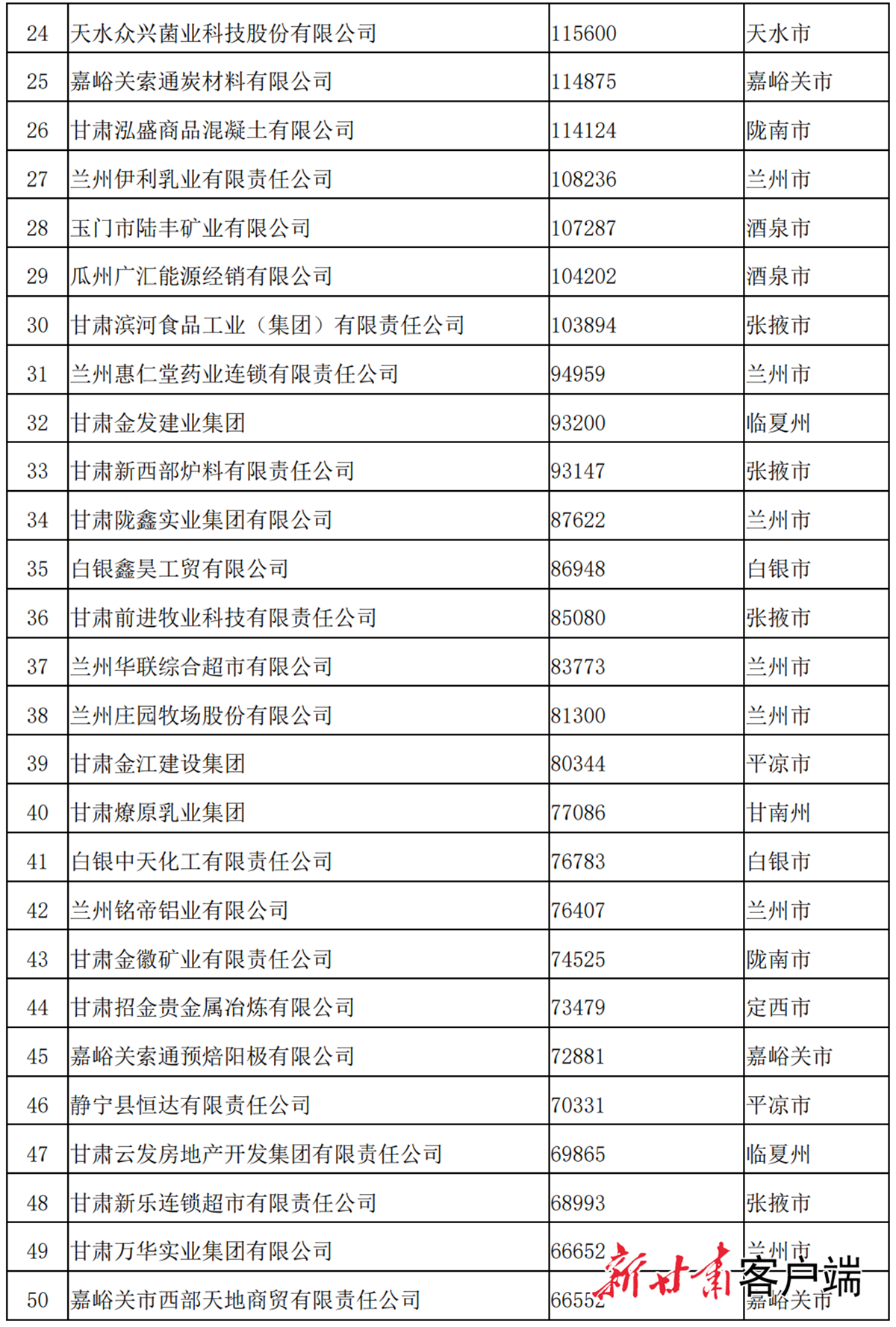 《无极五注册网站_2020年度甘肃省民营企业50强发布》