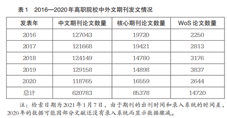 从论文和专利透视我国高职院校科研发展
