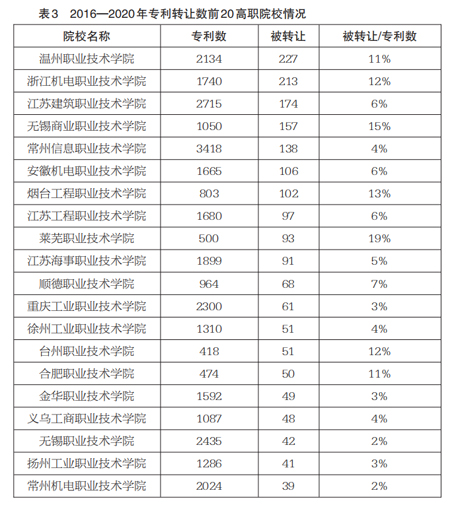 从论文和专利透视我国高职院校科研发展