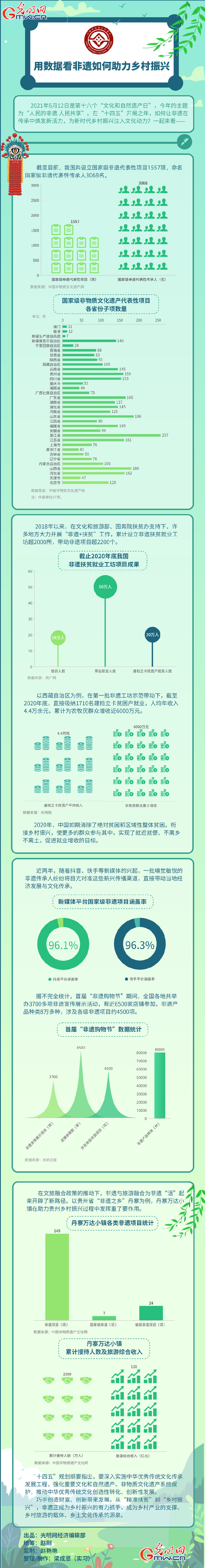 数据图解丨用数据 看非遗如何助力乡村振兴 数据图解丨用数据 看非遗如何助力乡村振兴