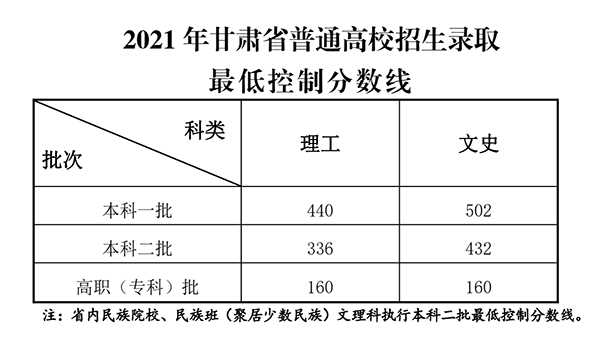 2021年甘肃高考录取分数线出炉 理工类一本440分 文史类一本502分