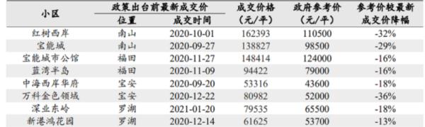 点中炒房死穴！“二手房指导价”时代来了