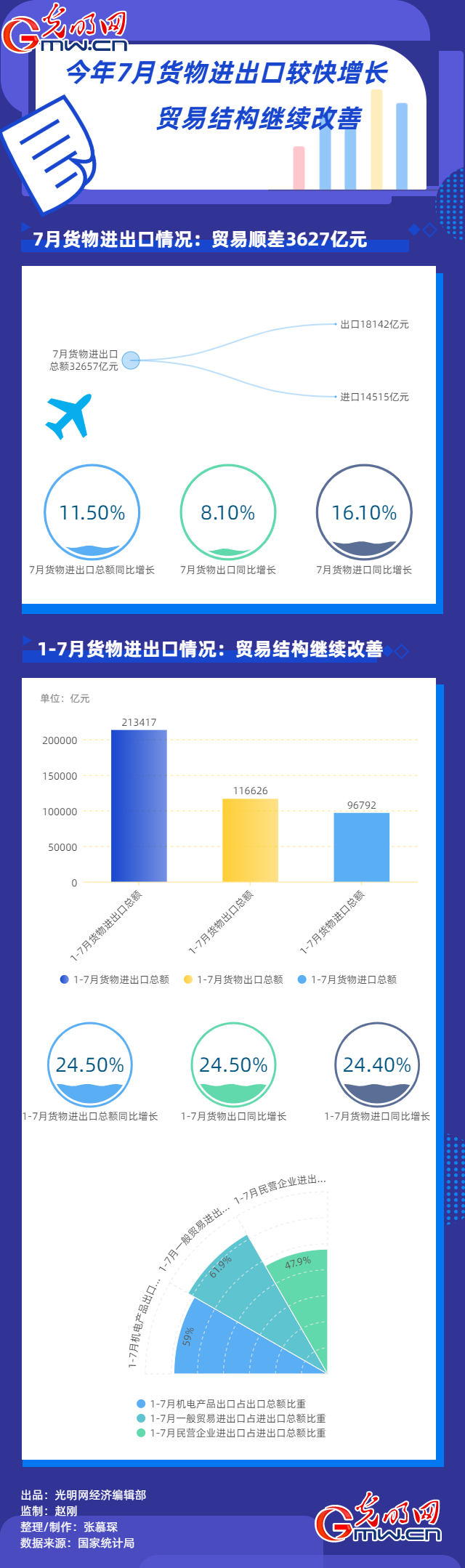 数据图解｜今年7月货物进出口总额32657亿元 贸易结构持续改善