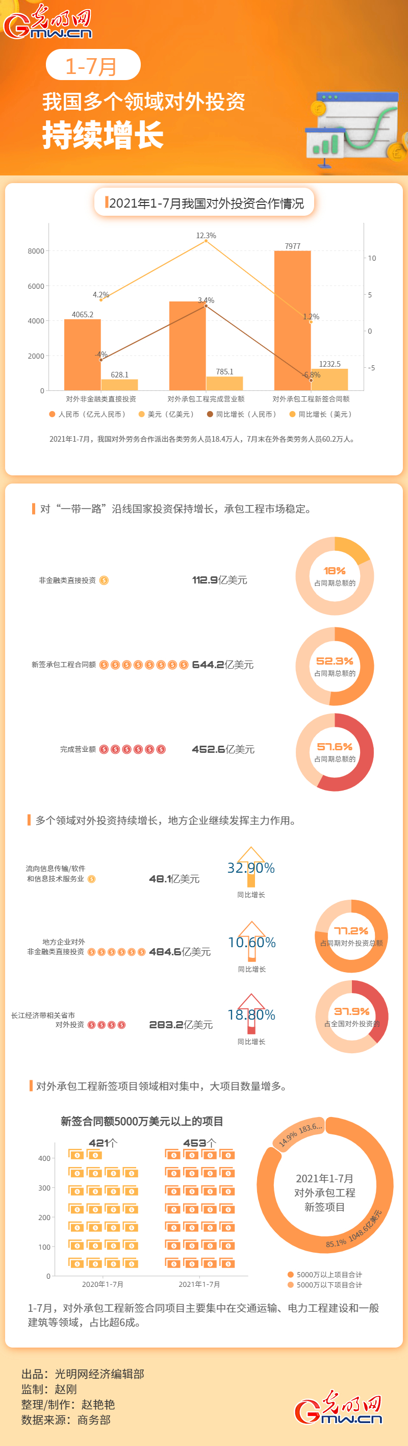 数据图解丨1-7月 我国多个领域对外投资持续增长 数据图解丨1-7月 我国多个领域对外投资持续增长