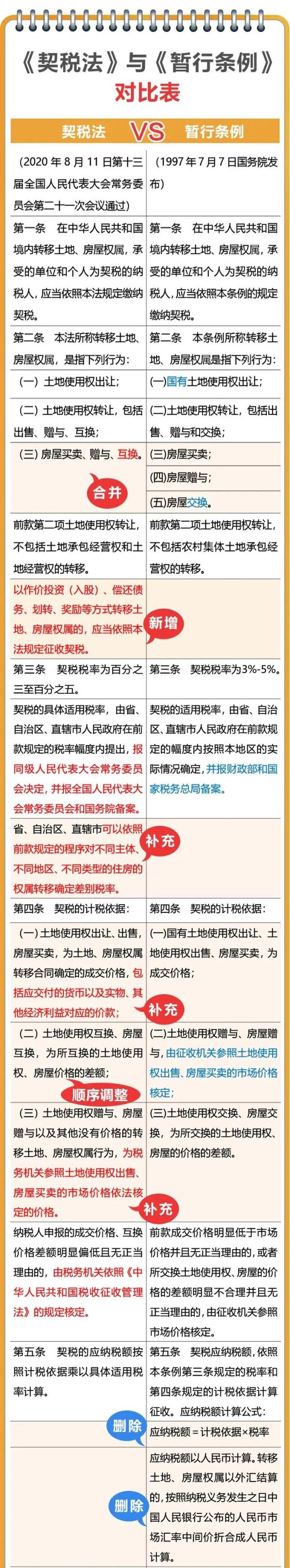 契税法今日实施,夫妻过户、子女继承房产免征契税! 契税法今日实施,夫妻过户、子女继承房产免征契税!