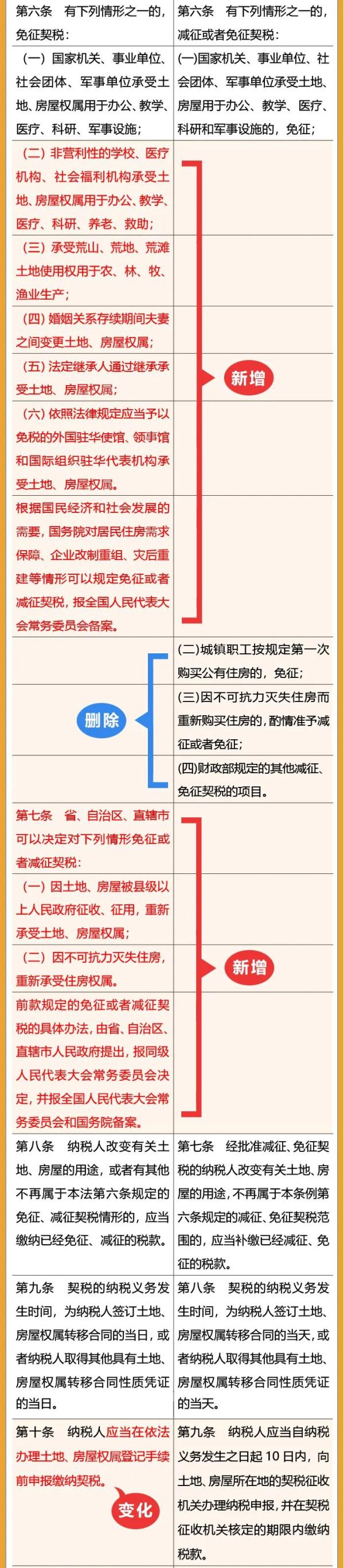 契税法今日实施,夫妻过户、子女继承房产免征契税! 契税法今日实施,夫妻过户、子女继承房产免征契税!