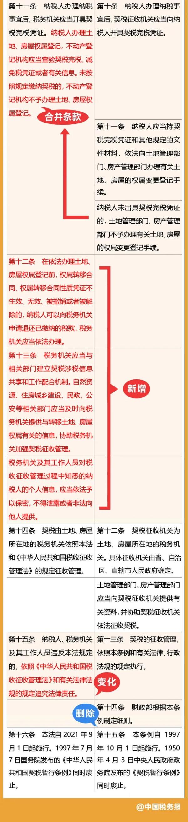 契税法今日实施,夫妻过户、子女继承房产免征契税! 契税法今日实施,夫妻过户、子女继承房产免征契税!