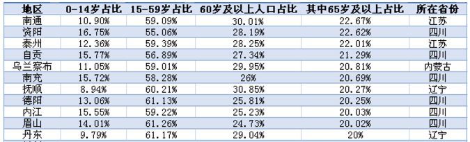 11个进入超老龄化社会的城市(第一财经记者根据各地七人普数据整理)