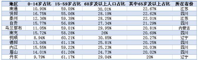 11个进入超老龄化社会的城市(第一财经记者根据各地七人普数据整理)