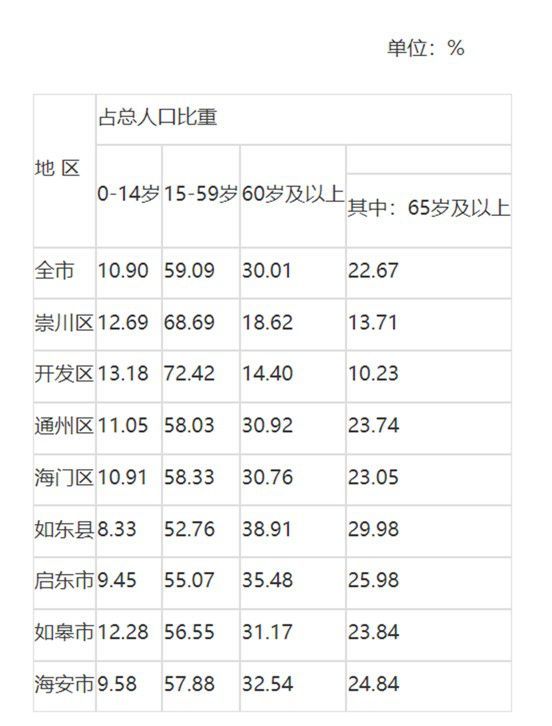 南通市分地区人口年龄构成(来源：南通市统计局)