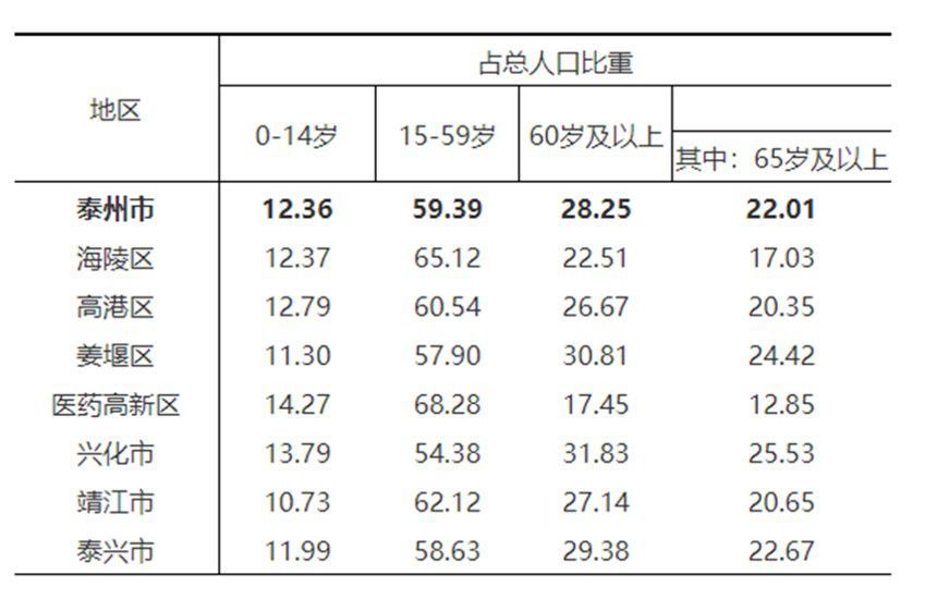 泰州市分地区人口年龄构成(来源：泰州市统计局)