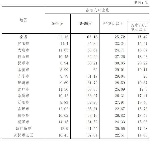 辽宁各地区人口年龄构成(来源：辽宁省统计局)