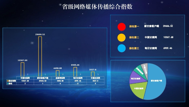 甘肃新媒体传播能力排行榜发布 中国甘肃网排名第二 