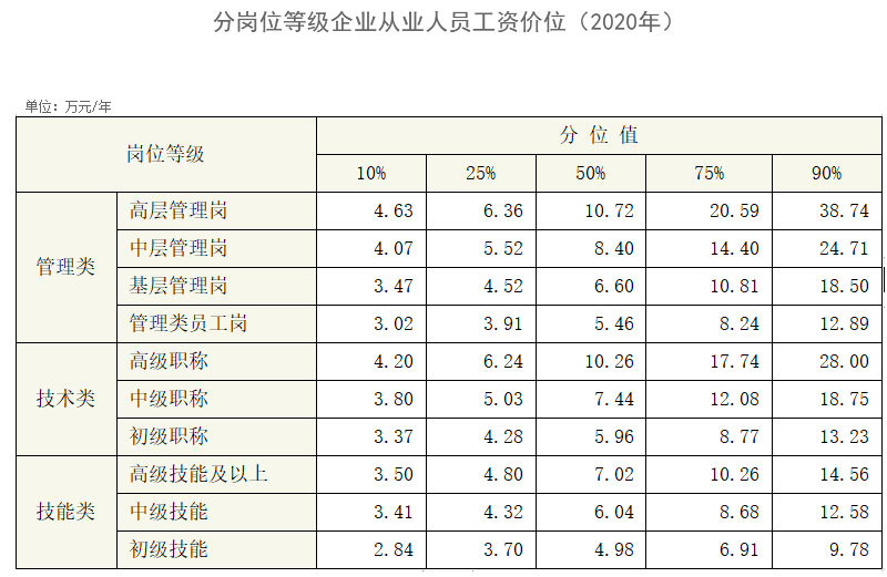 分岗位等级企业从业人员工资价位(2020年)。来自人社部 图片