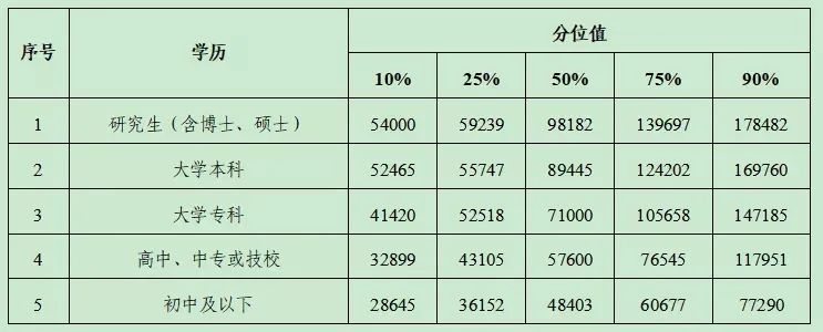 丽水市分学历企业从业人员工资价位。 图片