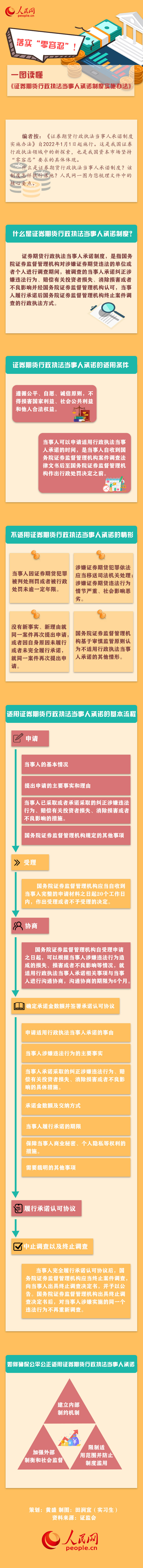 落实“零容忍”！一图读懂《证券期货行政执法当事人承诺制度实施办法》