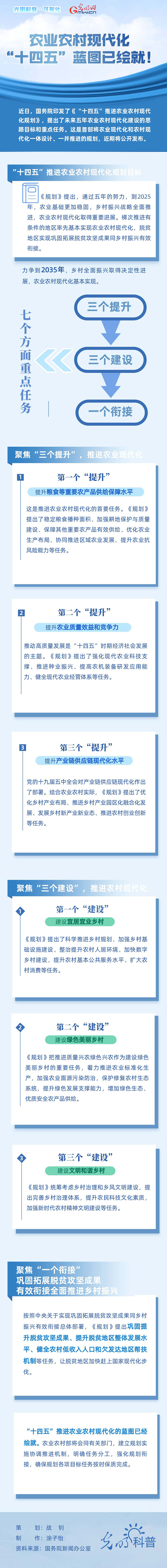 可视化|农业农村现代化,“十四五”蓝图已绘就! 可视化|农业农村现代化,“十四五”蓝图已绘就!