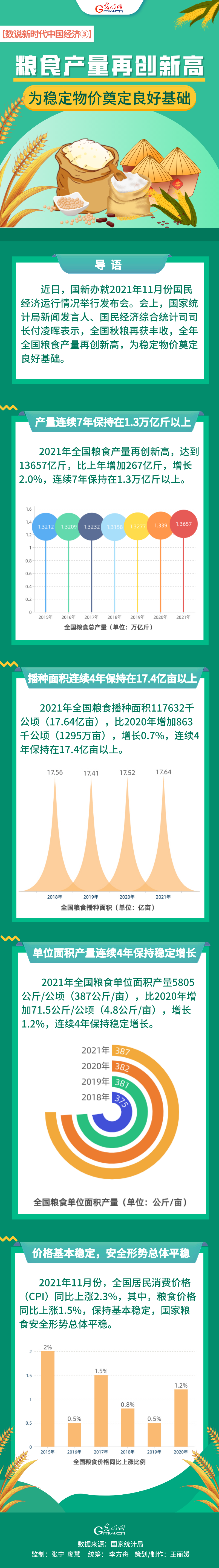 【数说新时代中国经济③】粮食产量再创新高,为稳定物价奠定良好基础 【数说新时代中国经济③】粮食产量再创新高,为稳定物价奠定良好基础