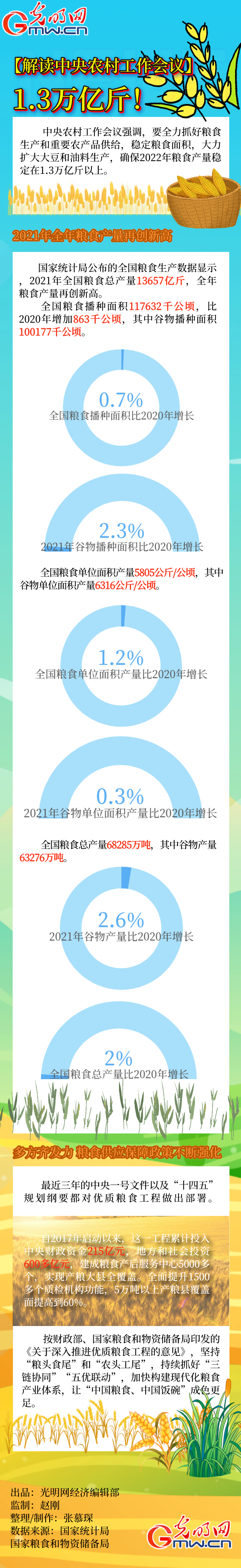 【解读中央农村工作会议】1.3万亿斤! 【解读中央农村工作会议】1.3万亿斤!