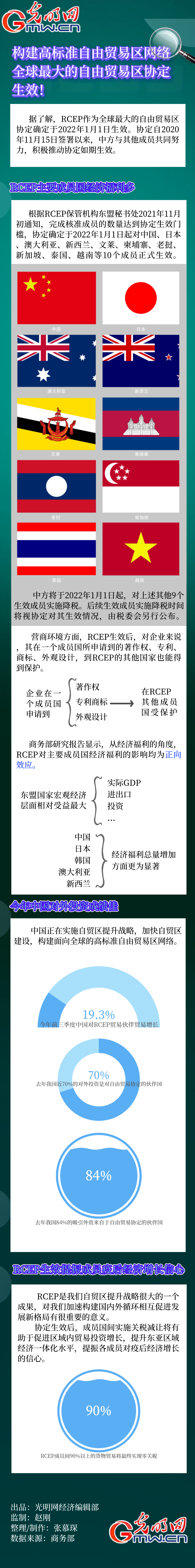 数据图解|构建高标准自由贸易区网络 全球最大的自由贸易区协定生效 数据图解|构建高标准自由贸易区网络 全球最大的自由贸易区协定生效