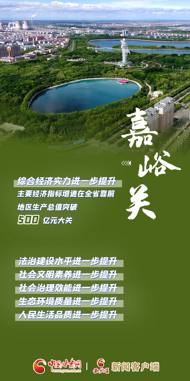 【奋进新征程 建功新时代·喜迎省第十四次党代会】嘉峪关：攻坚克难 建设西部明星城