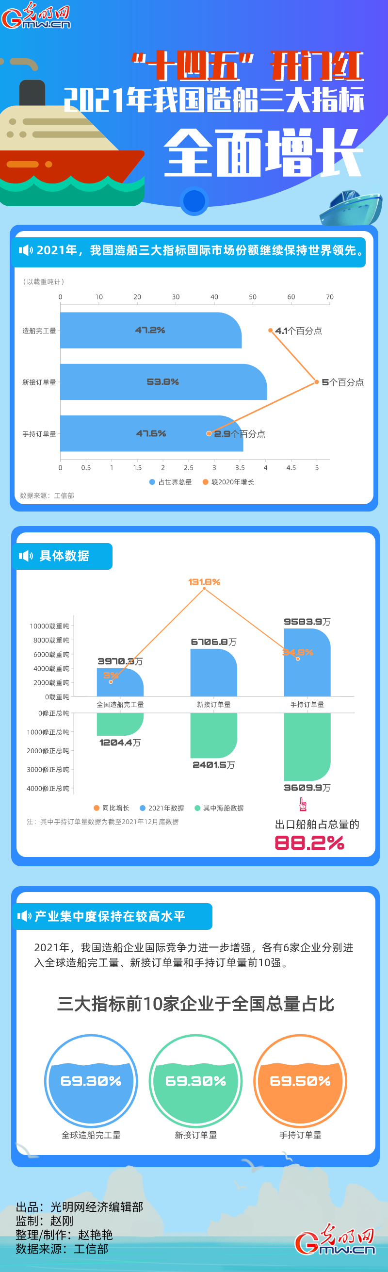 【2021中国经济年报】“十四五”开门红 2021年我国造船三大指标全面增长 【2021中国经济年报】“十四五”开门红 2021年我国造船三大指标全面增长