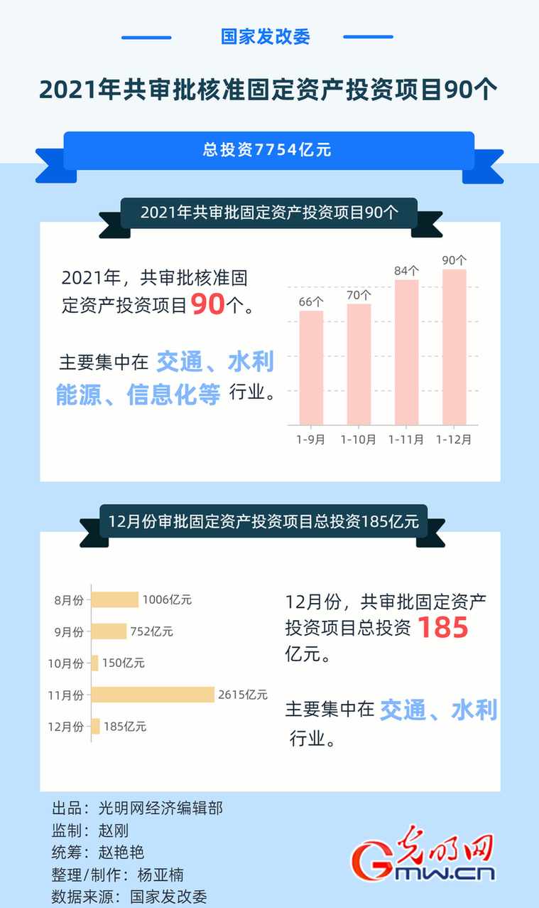 数据图解丨国家发改委:2021年共审批核准固定资产投资项目90个 数据图解丨国家发改委:2021年共审批核准固定资产投资项目90个