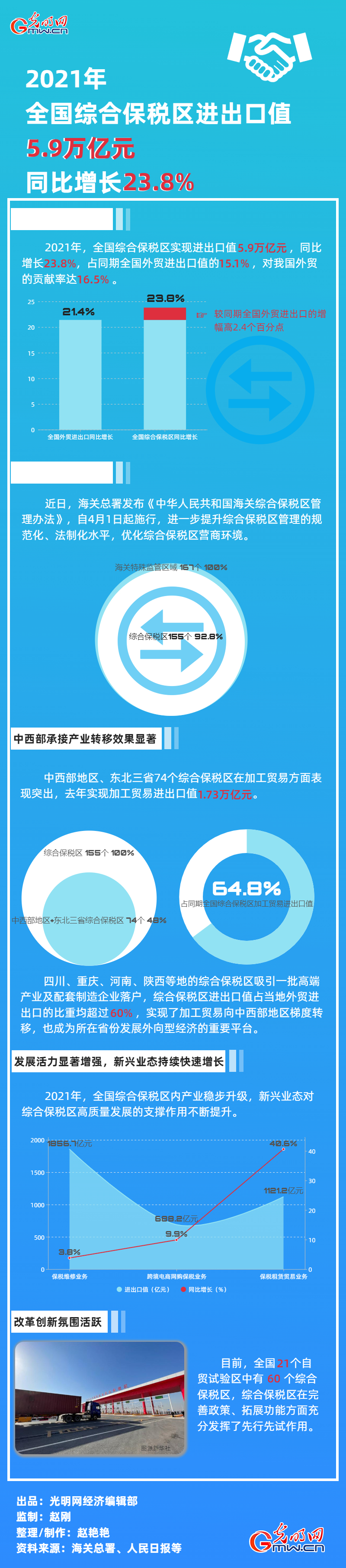 数据图解丨2021年全国综合保税区进出口值5.9万亿元 同比增长23.8% 数据图解丨2021年全国综合保税区进出口值5.9万亿元 同比增长23.8%