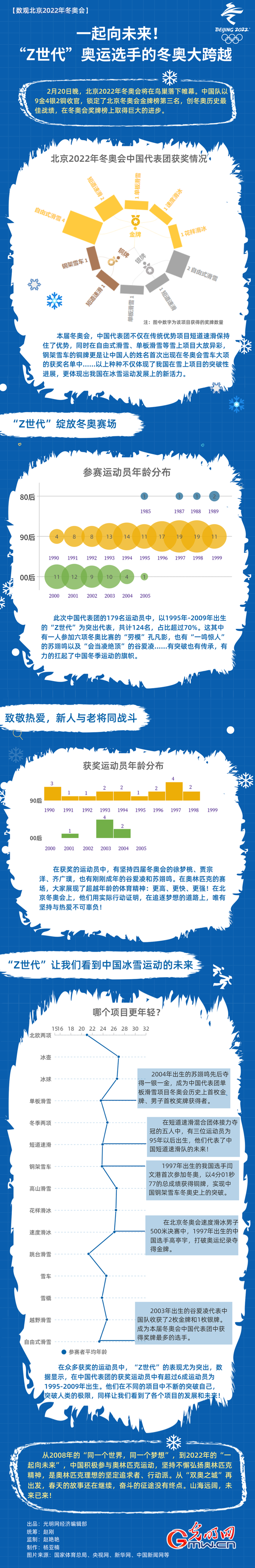 数据图解丨一起向未来!“Z世代”奥运选手的冬奥大跨越 数据图解丨一起向未来!“Z世代”奥运选手的冬奥大跨越