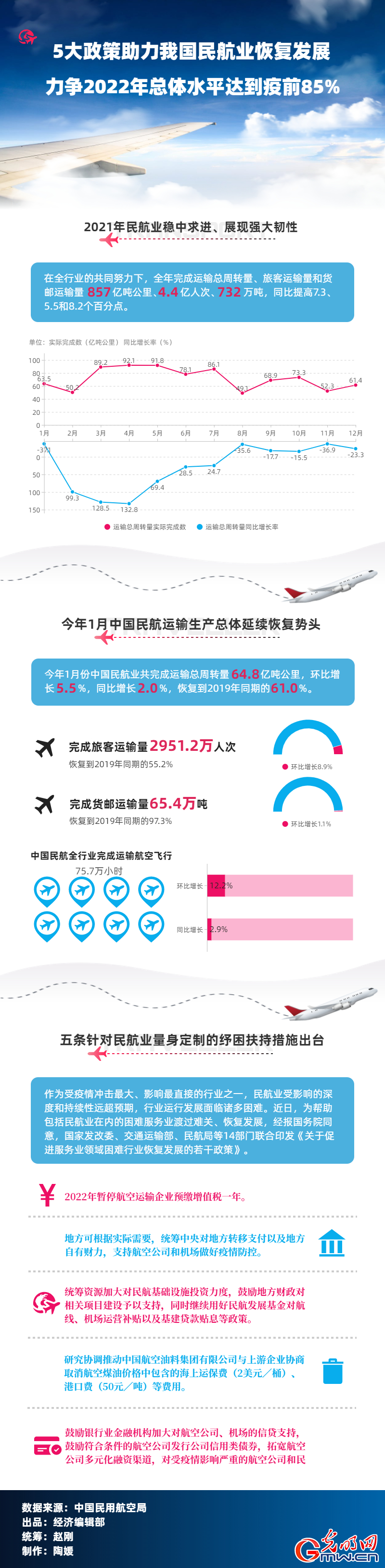 5大政策助力我国民航业恢复发展 力争2022年总体水平达到疫前85% 5大政策助力我国民航业恢复发展 力争2022年总体水平达到疫前85%