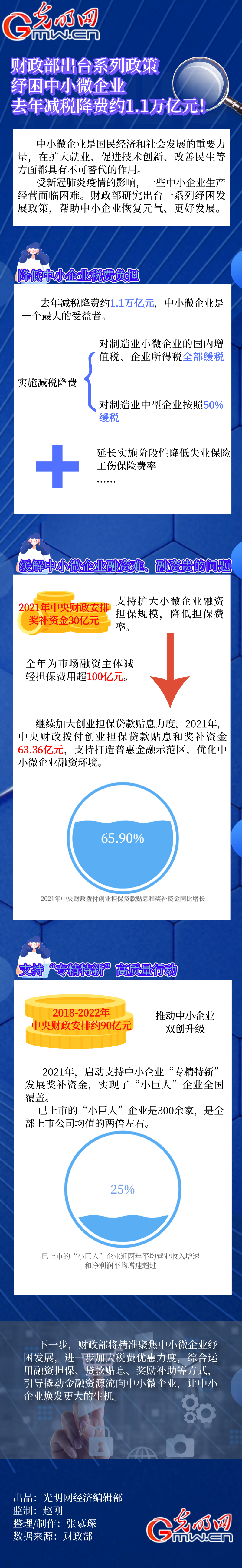 数据图解|财政部出台系列政策纾困中小微企业 去年减税降费约1.1万亿元! 数据图解|财政部出台系列政策纾困中小微企业 去年减税降费约1.1万亿元!