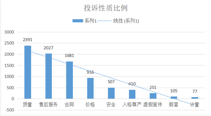 甘肃省消协组织2021年全年消费者投诉情况分析