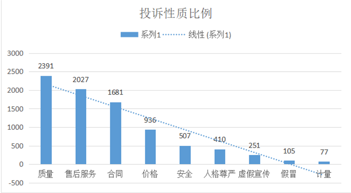 甘肃2021年消费者投诉情况分析