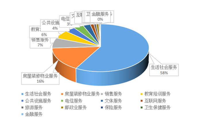 甘肃省消协组织2021年全年消费者投诉情况分析