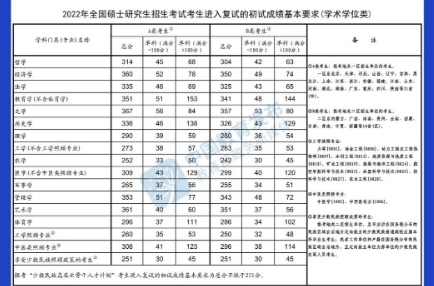 @甘肃考生，快查，2022年研考国家线公布