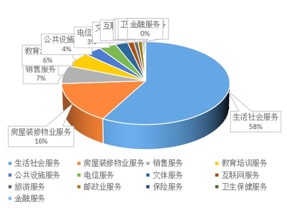 甘肃2021年十大热点领域消费投诉问题