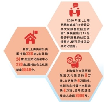 文化建设这十年:拥抱世界的上海 尽展东方神韵 文化建设这十年:拥抱世界的上海 尽展东方神韵